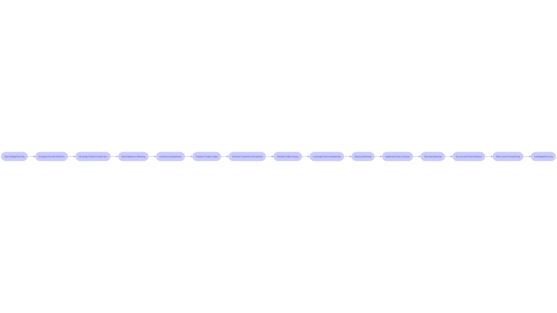 Flowchart for E-commerce Replatforming Process