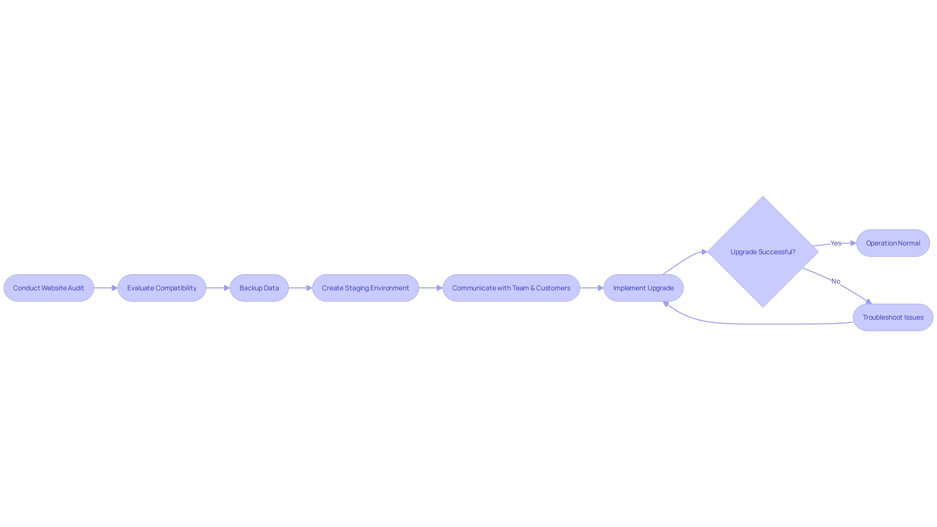 Flowchart for E-commerce Site Upgrade Process