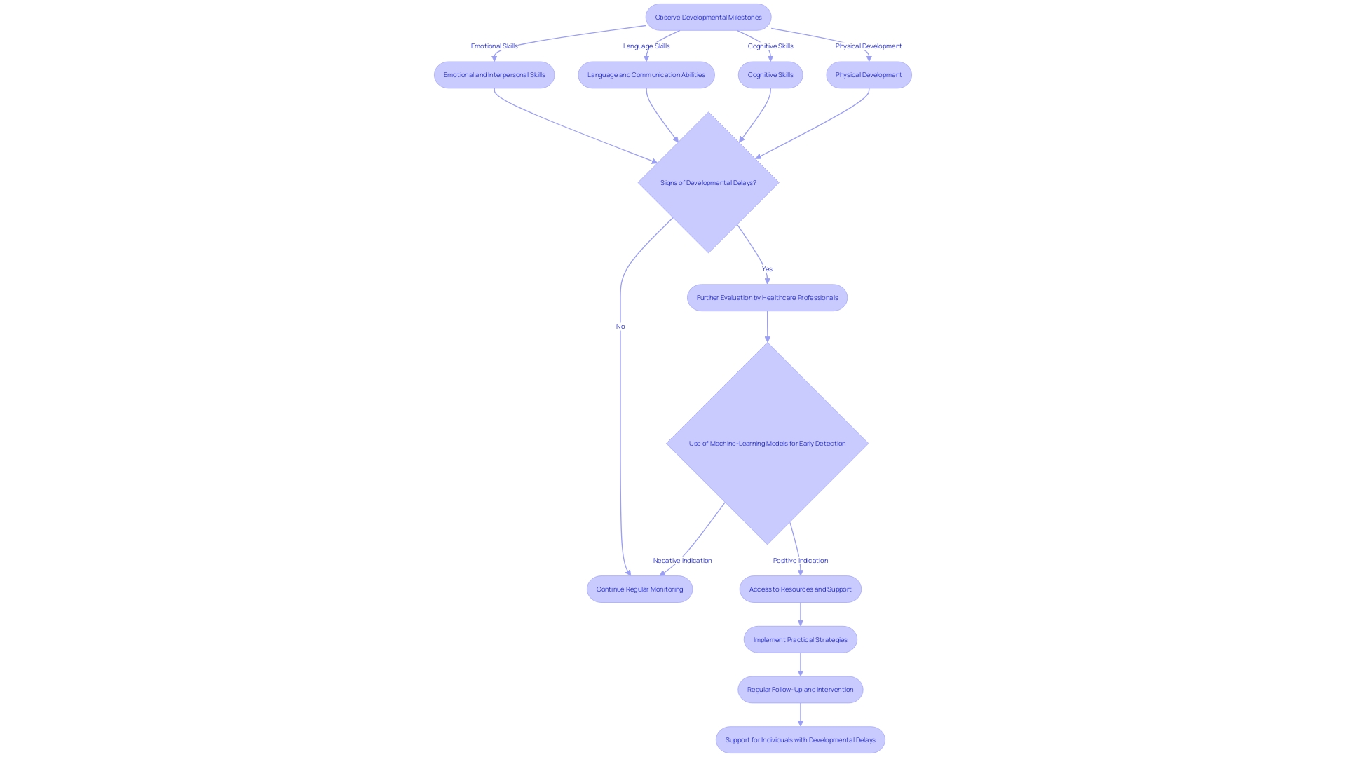 Flowchart for Early Identification of Autism Spectrum Disorder