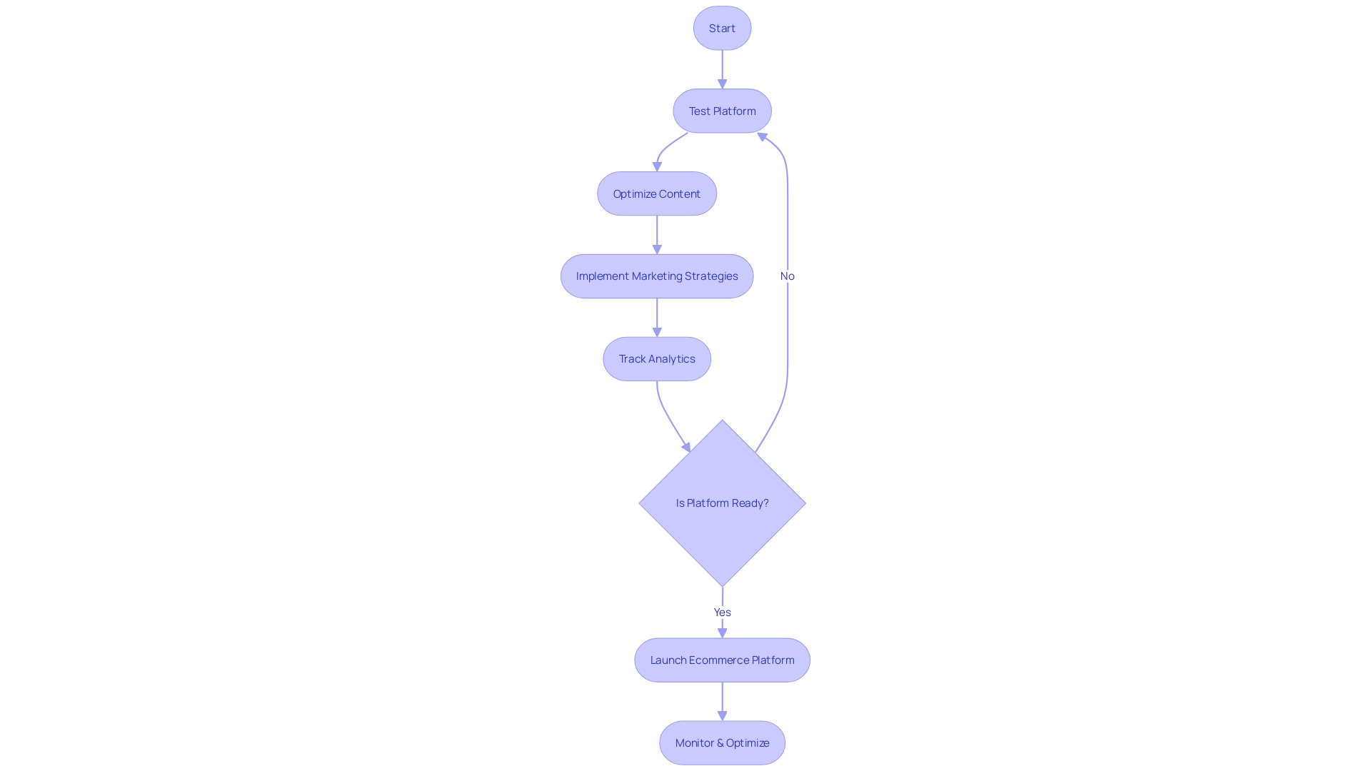 Flowchart for Ecommerce Platform Launch