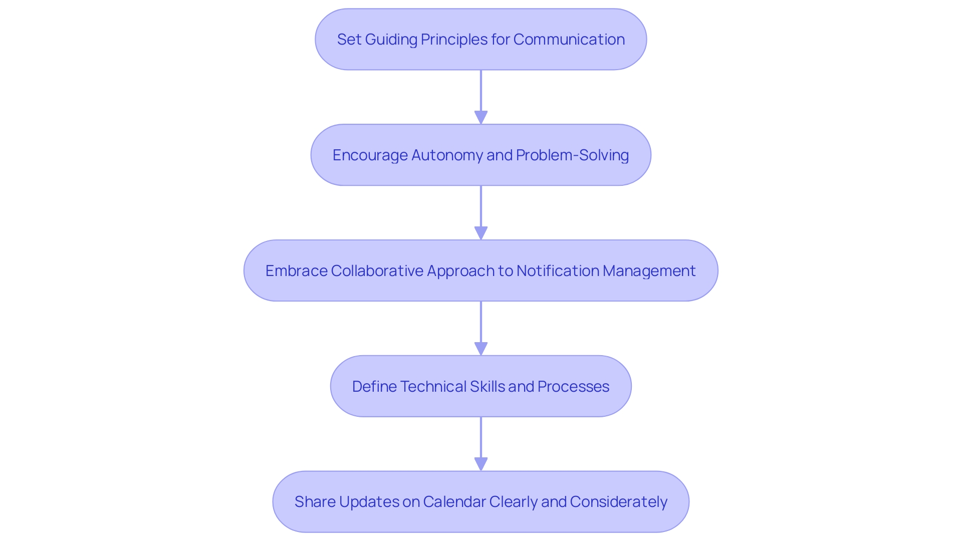 Flowchart for Effective Collaboration