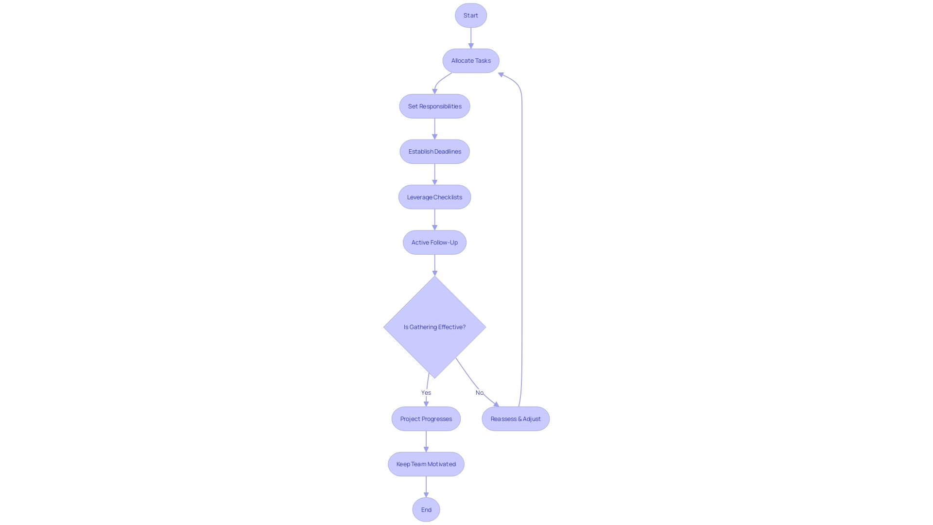 Flowchart for Effective Gathering and Follow-up Process