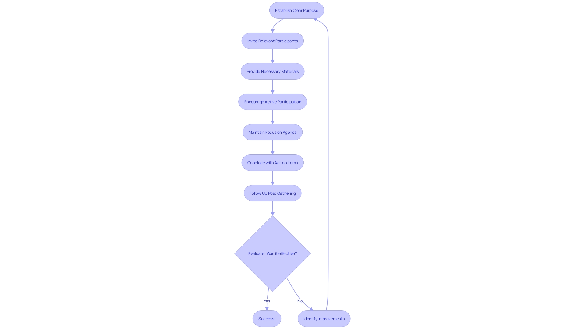 Flowchart for Effective Gatherings