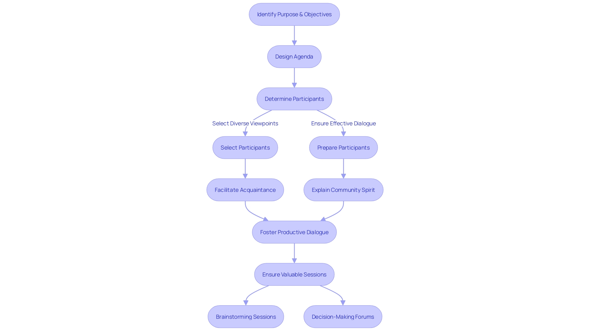 Flowchart for Effective Planning for Gatherings