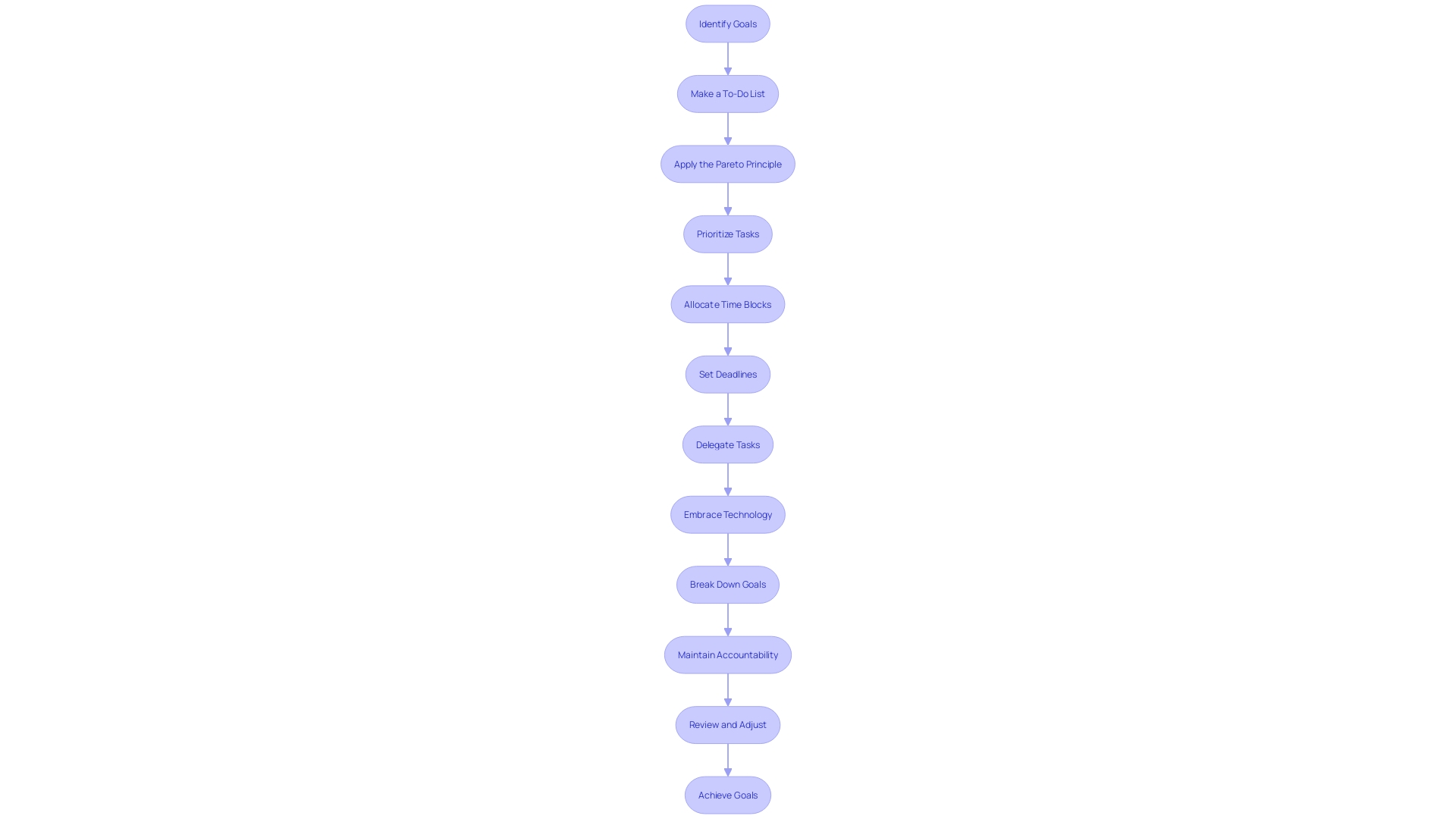 Flowchart for Effective Time Management