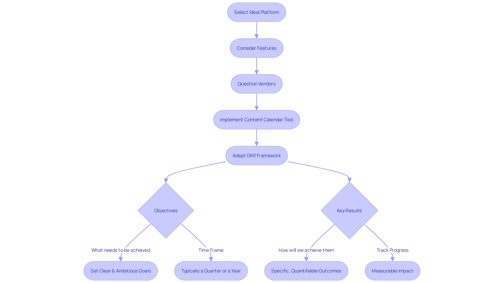 Flowchart for Employee Well-being Program Management