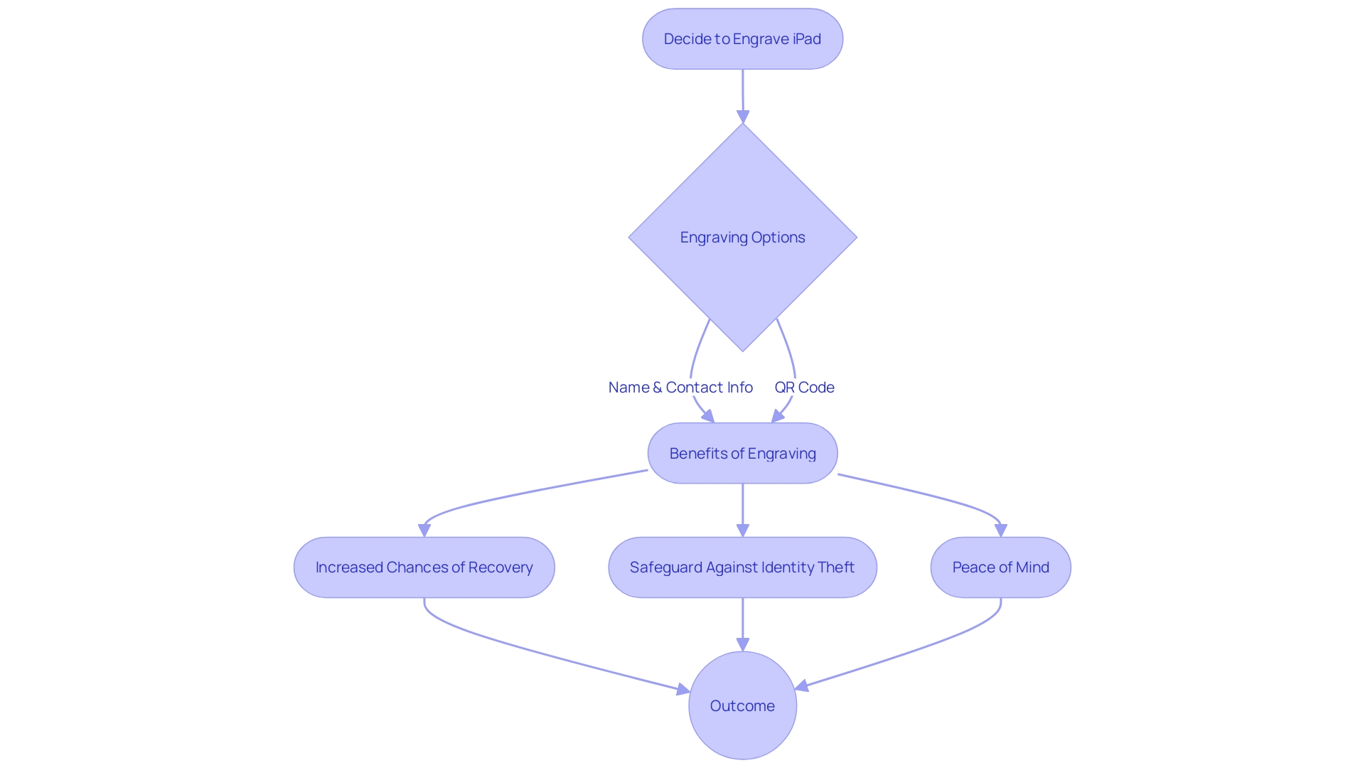 Flowchart for Engraving iPad for Personalized Security