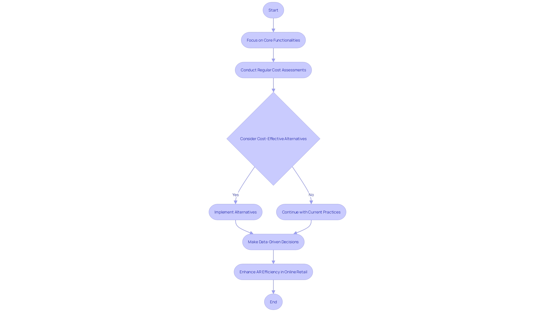 Flowchart for Enhancing AR Implementation Efficiency