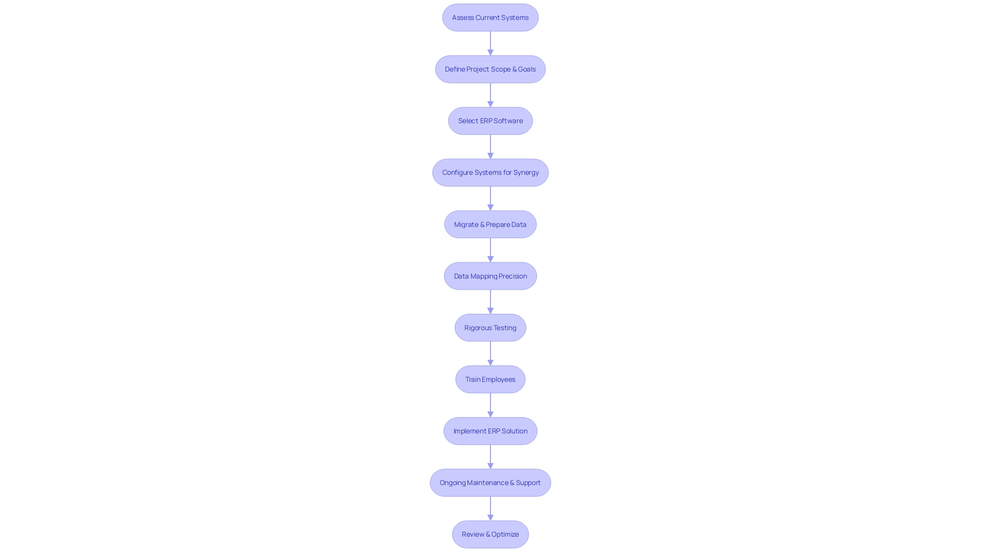 Flowchart for ERP Integration Process