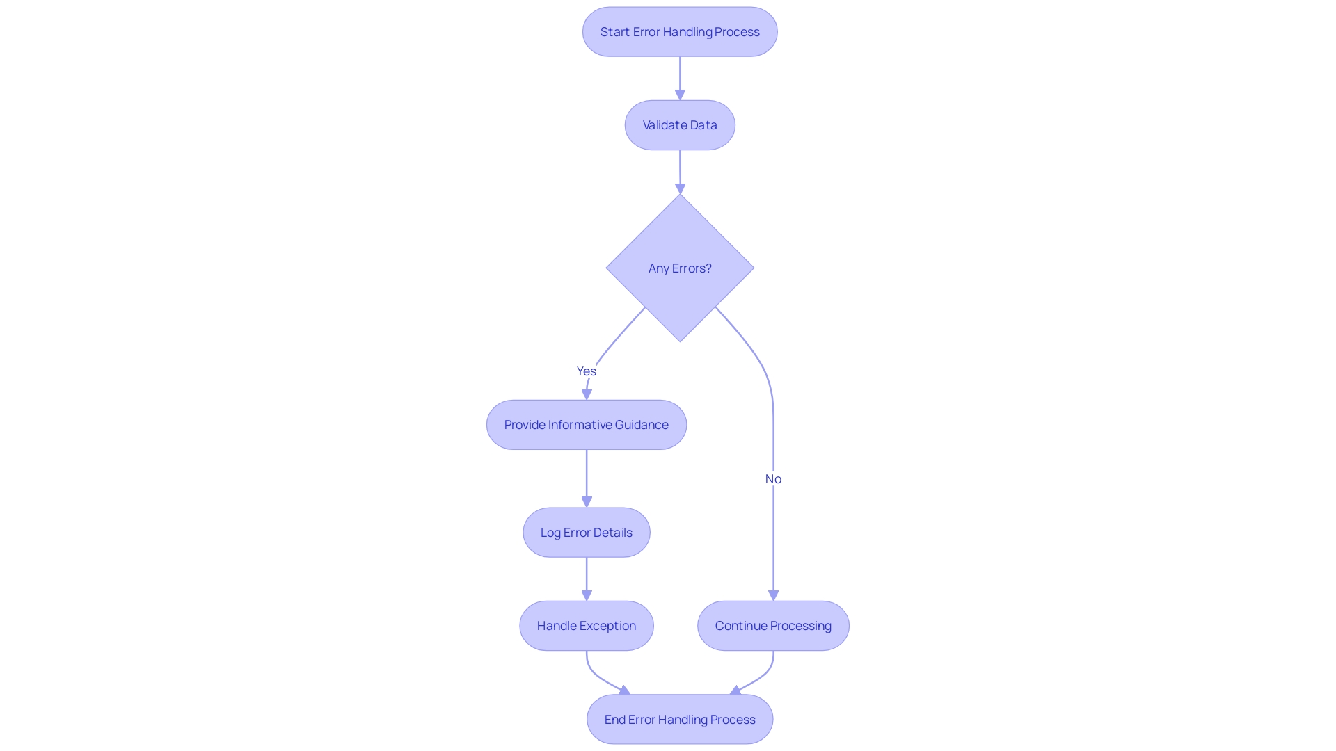 Robust Error Handling Techniques: Best Practices and Tools