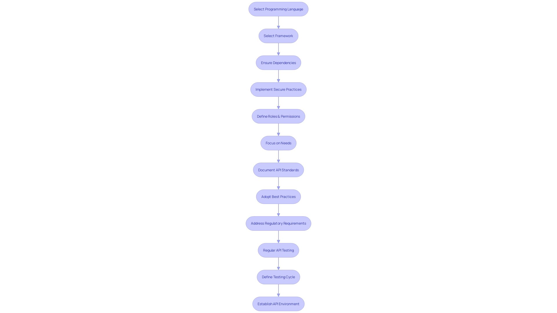 Flowchart for Establishing a Solid API Environment