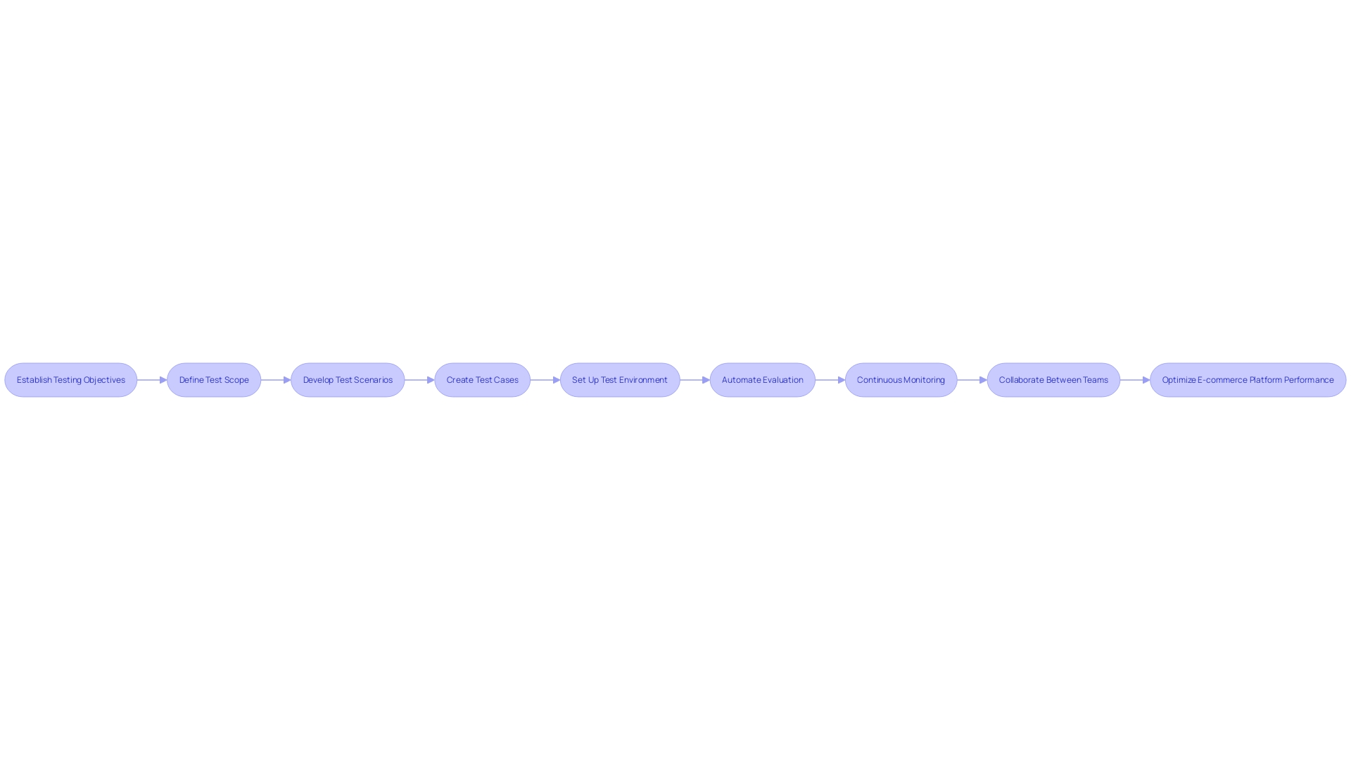 Flowchart for Evaluating E-commerce Platform Performance