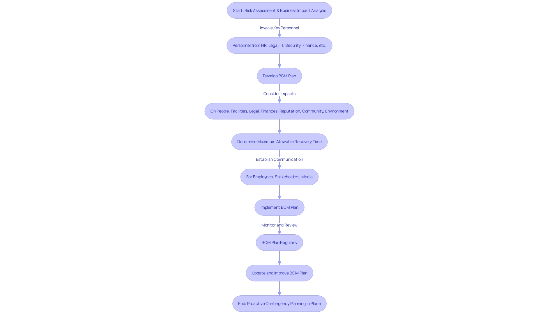 Flowchart for Event Contingency Planning