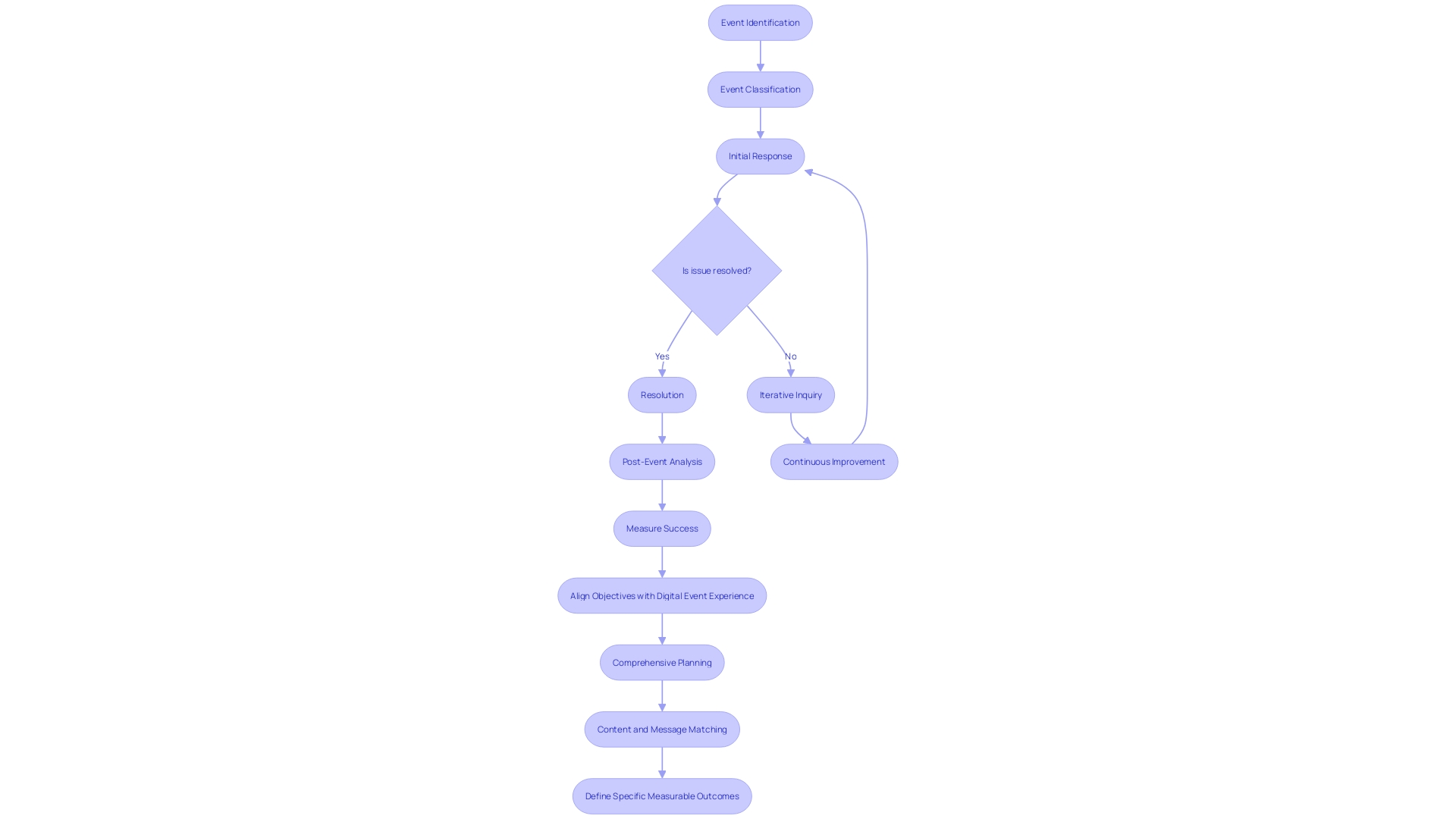 Flowchart for Event Management Workflow