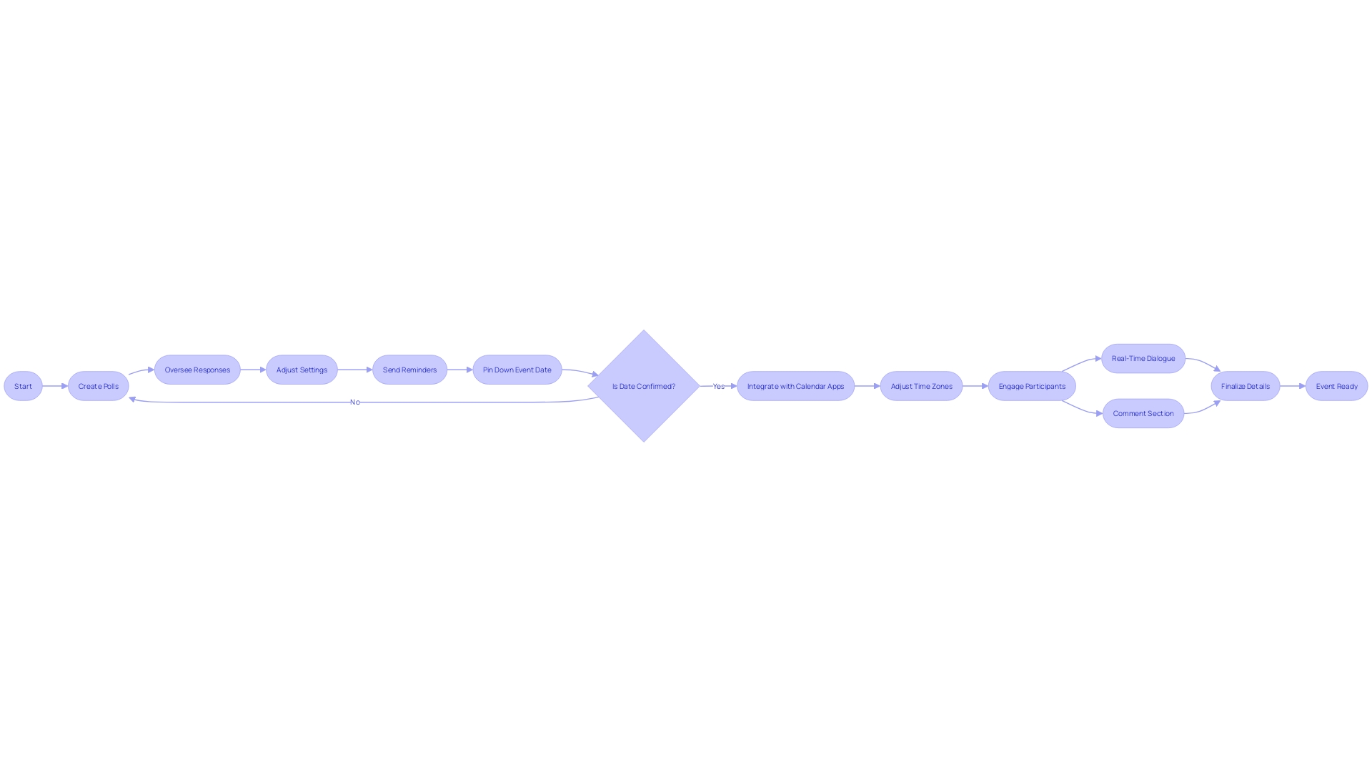 Flowchart for Event Planning Process