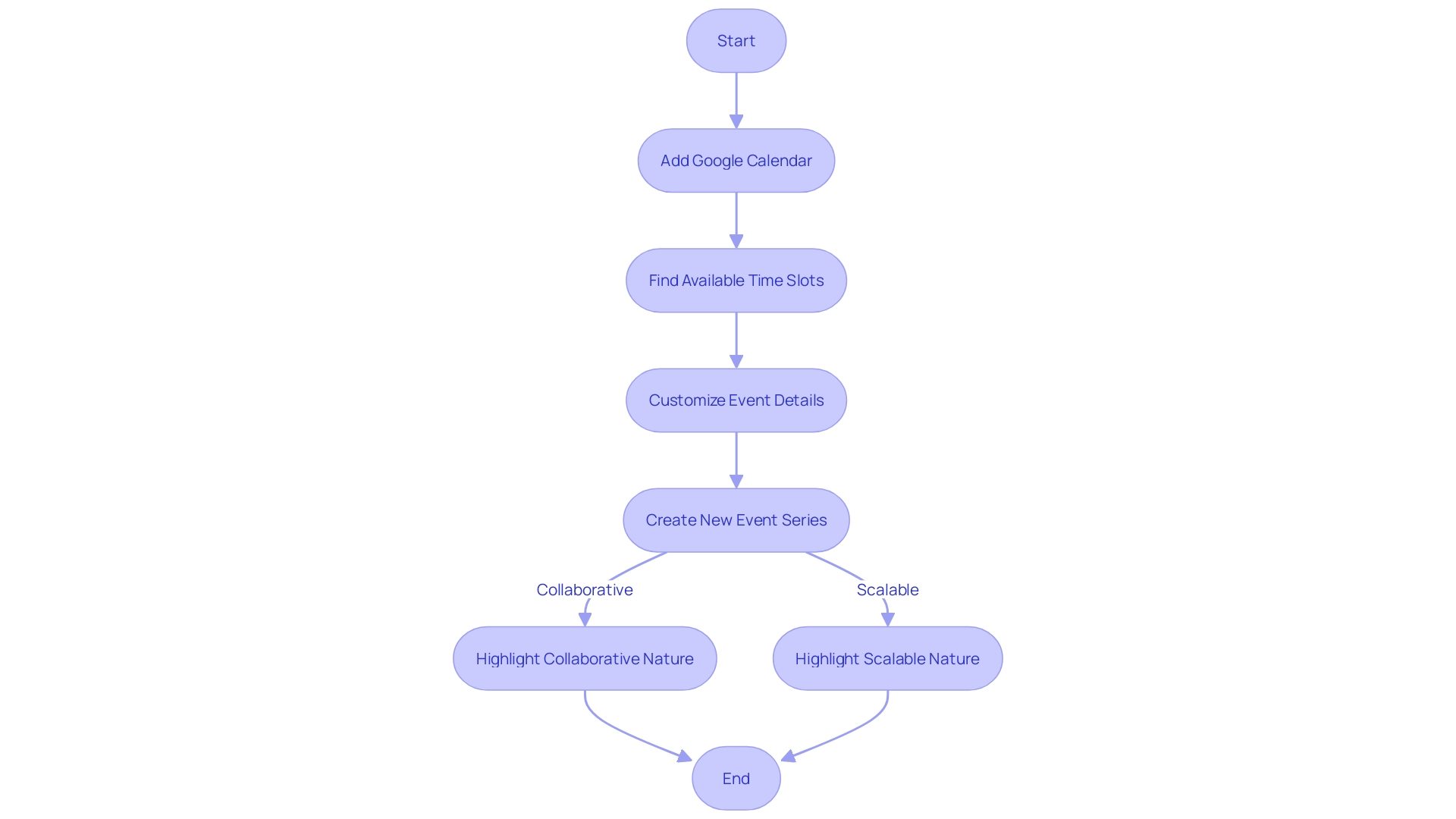 Flowchart for Event Planning with Doodle