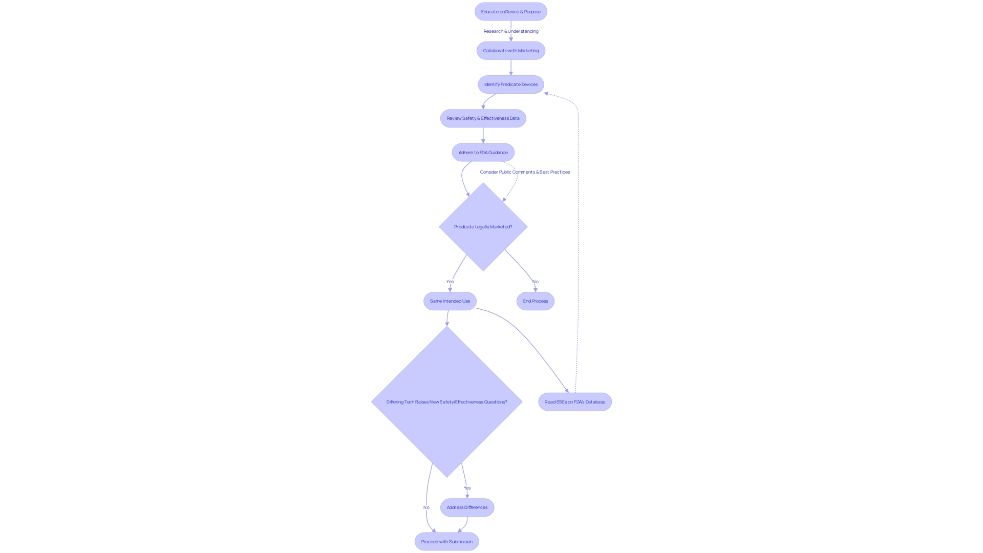 Flowchart for FDA 510(k) Submission Process