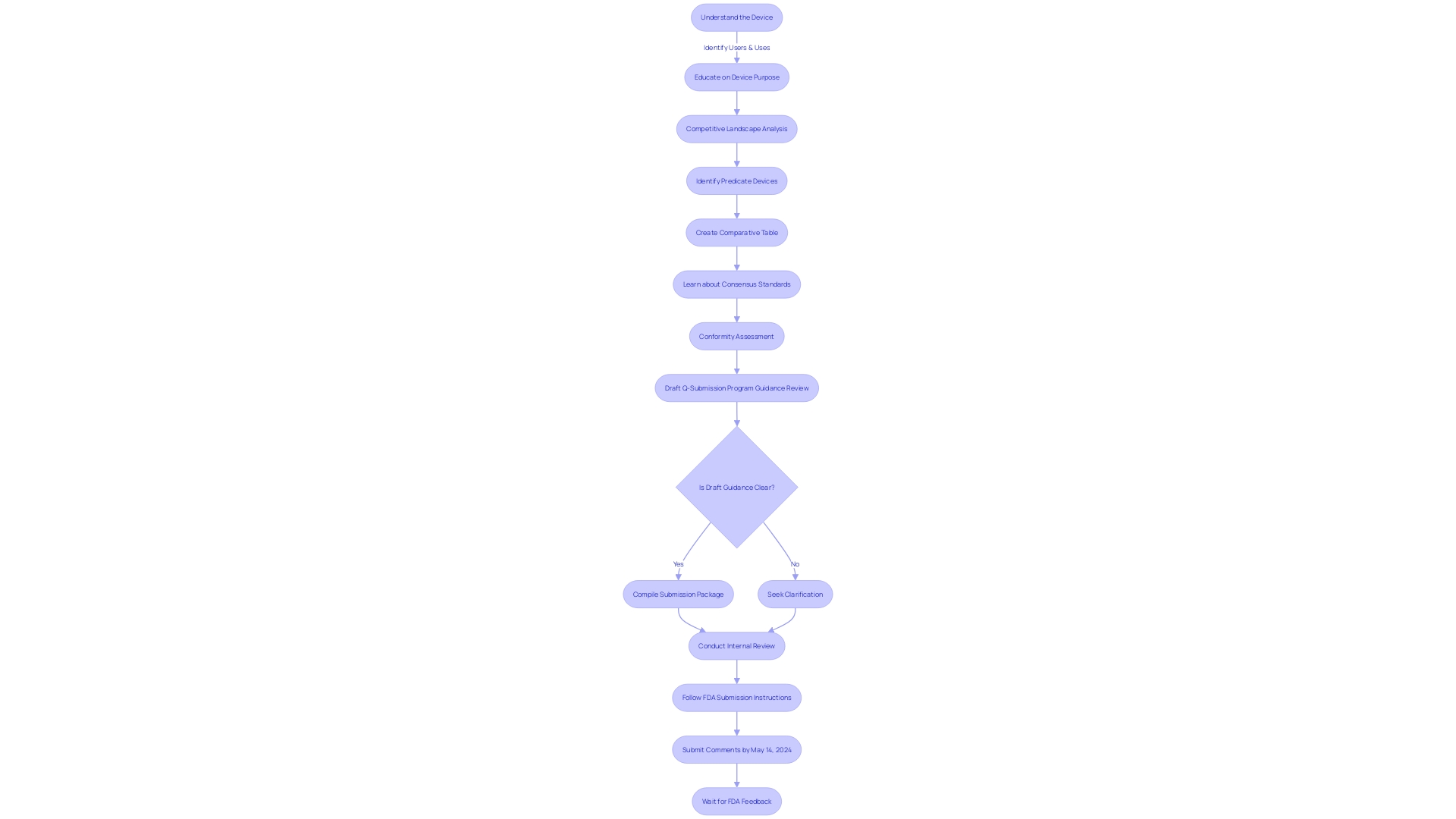 Flowchart for FDA Compliance using Q-Submission Process