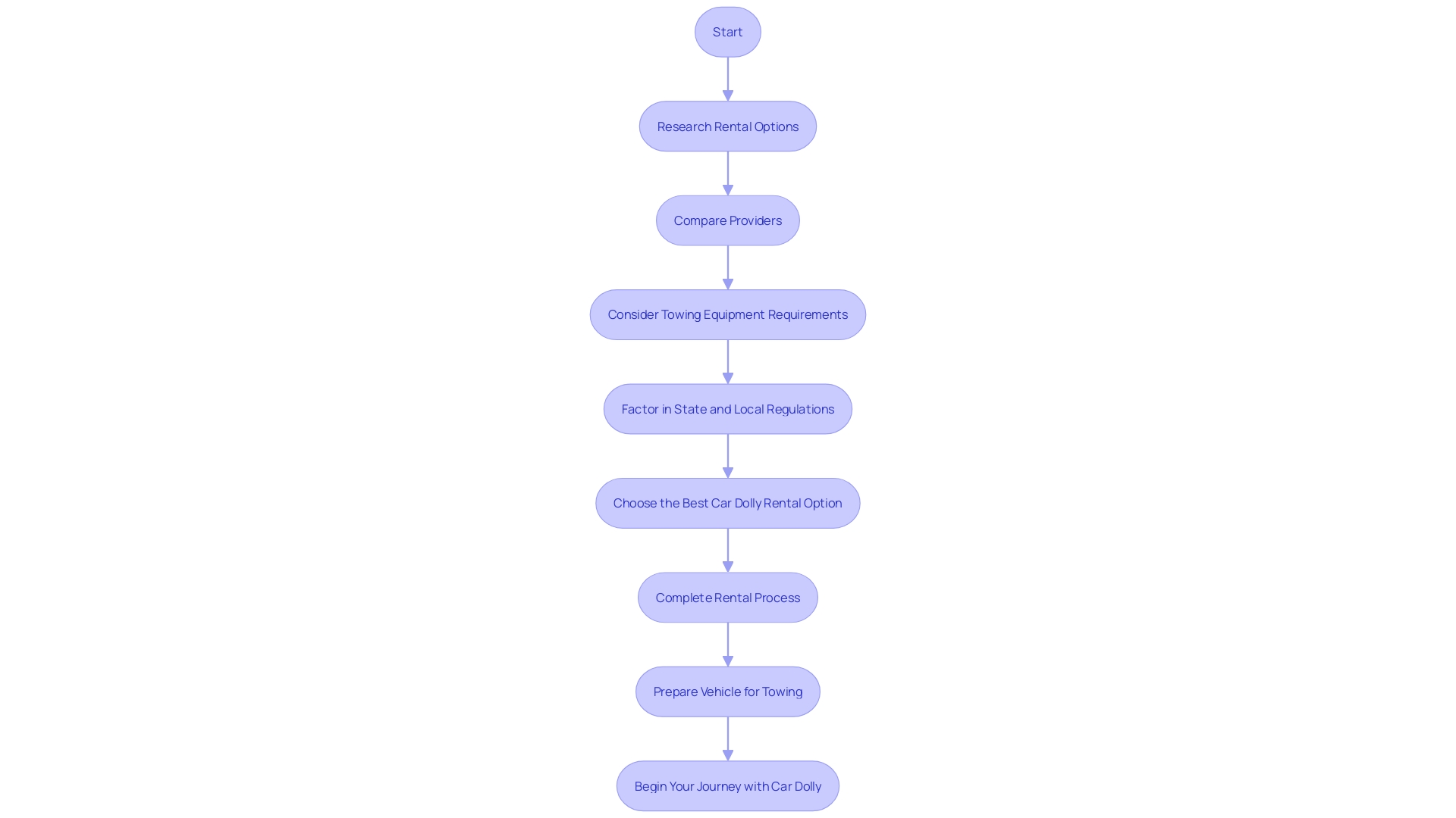 Flowchart for Finding a Car Dolly Rental