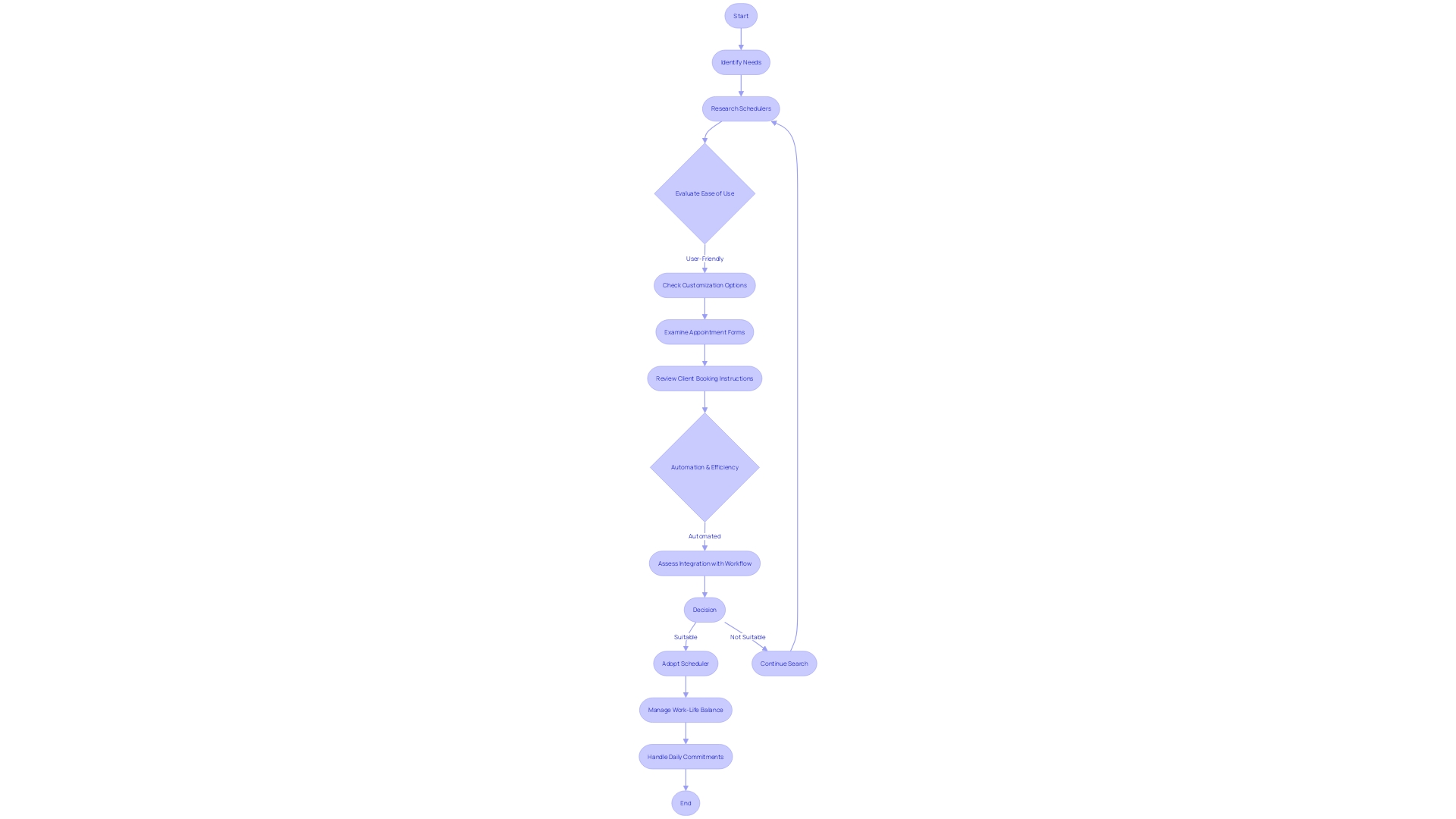 Flowchart for Finding a User-Friendly Scheduler