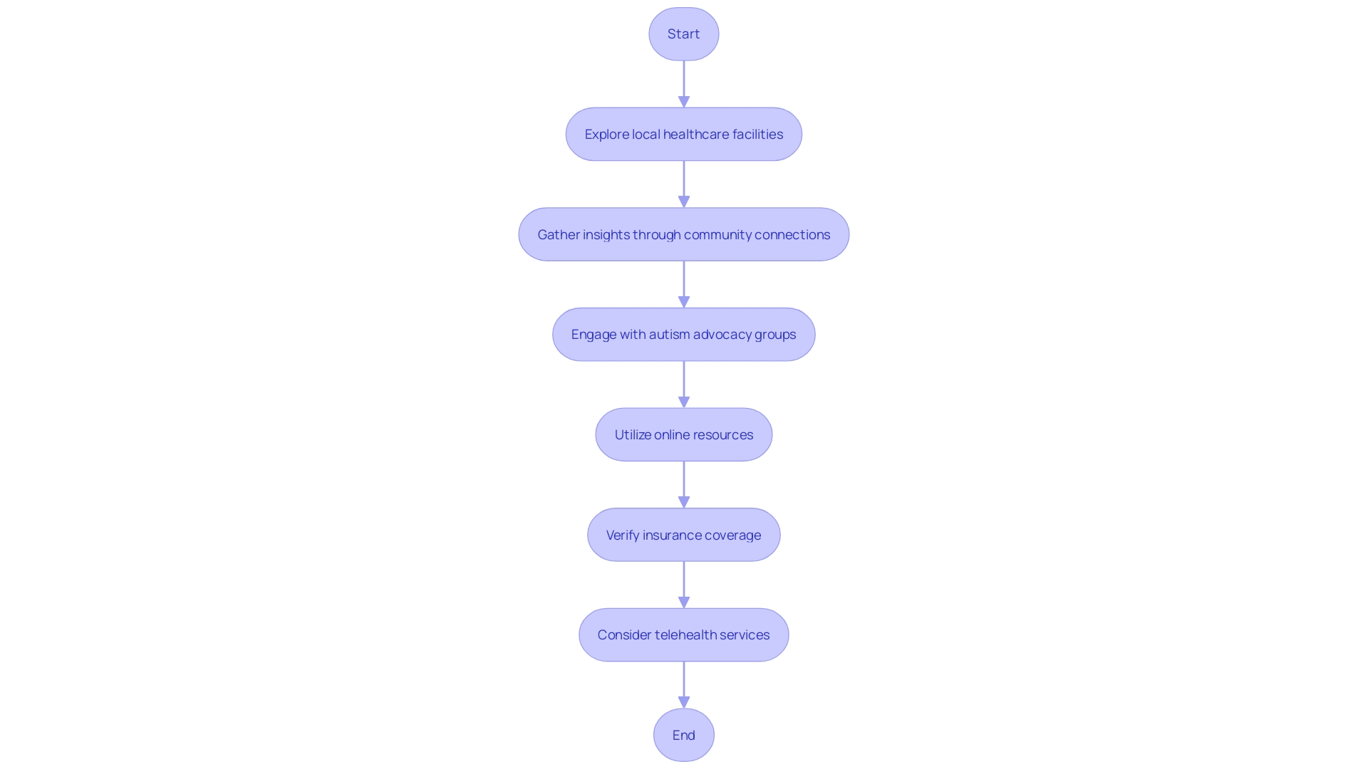 Flowchart for Finding Autism Screening Services