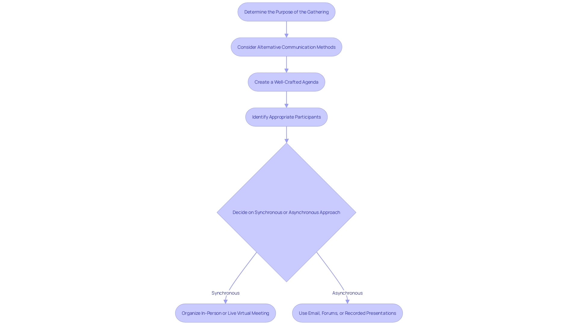 Flowchart for Gathering Organization