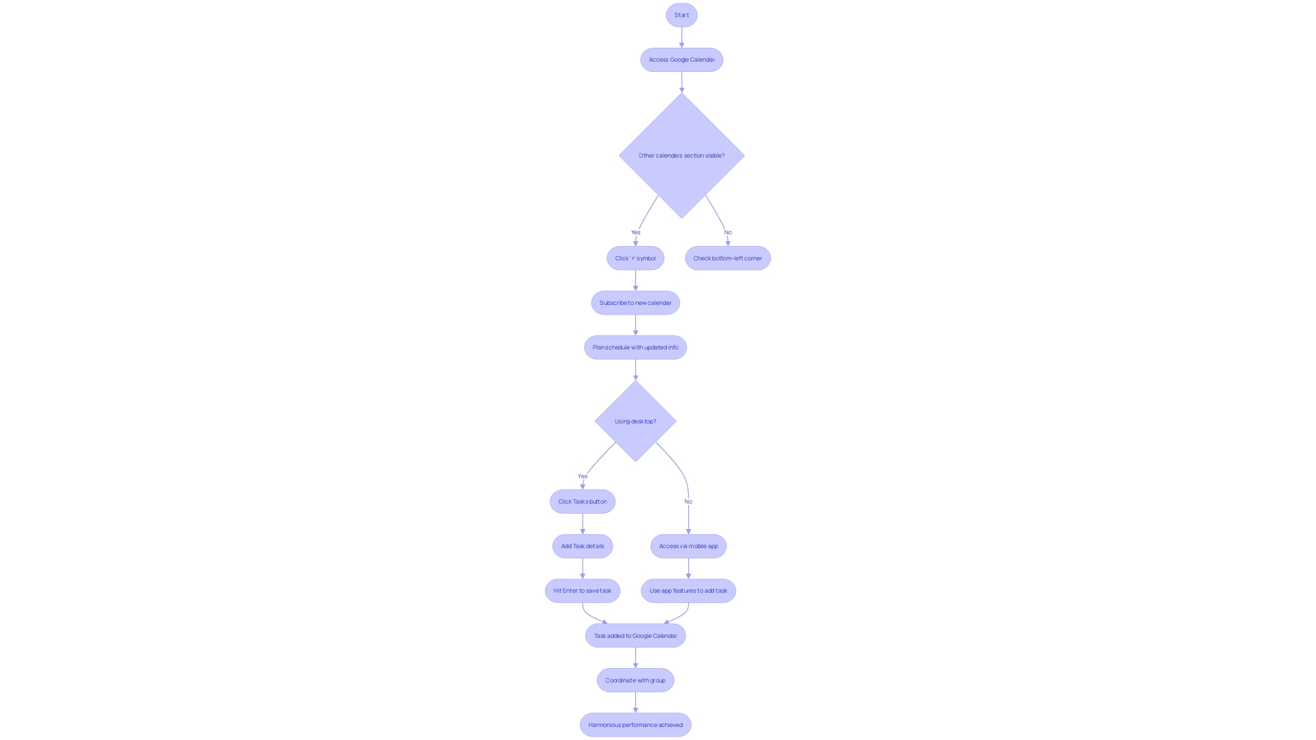 Flowchart for Group Coordination