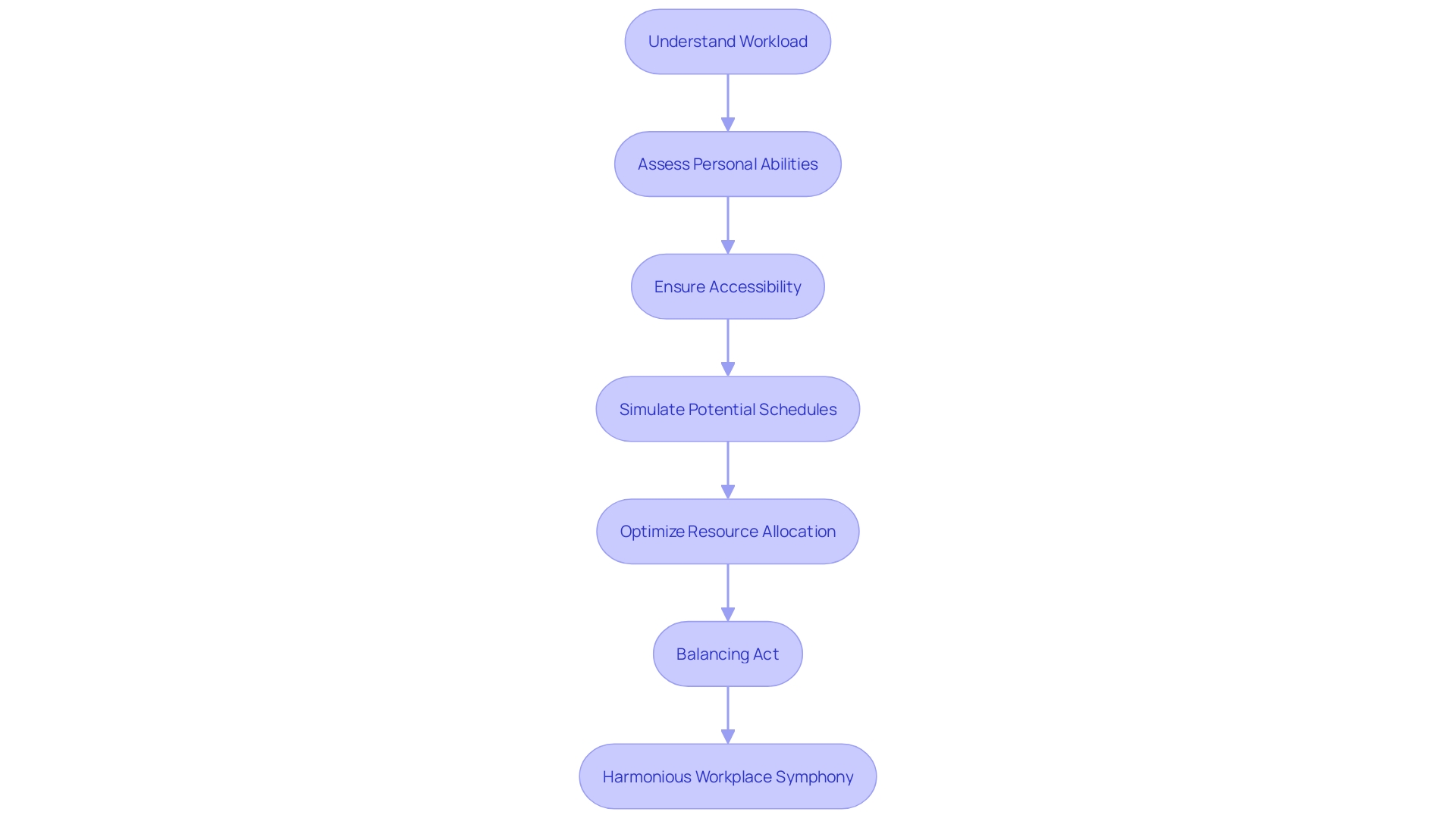 Flowchart for Group Coordination