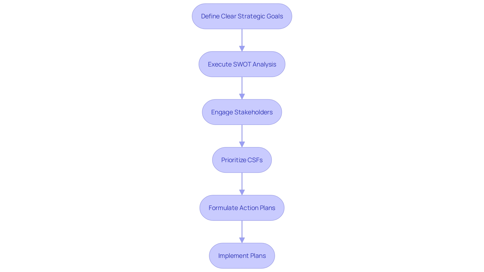 Flowchart for Identifying Critical Success Factors