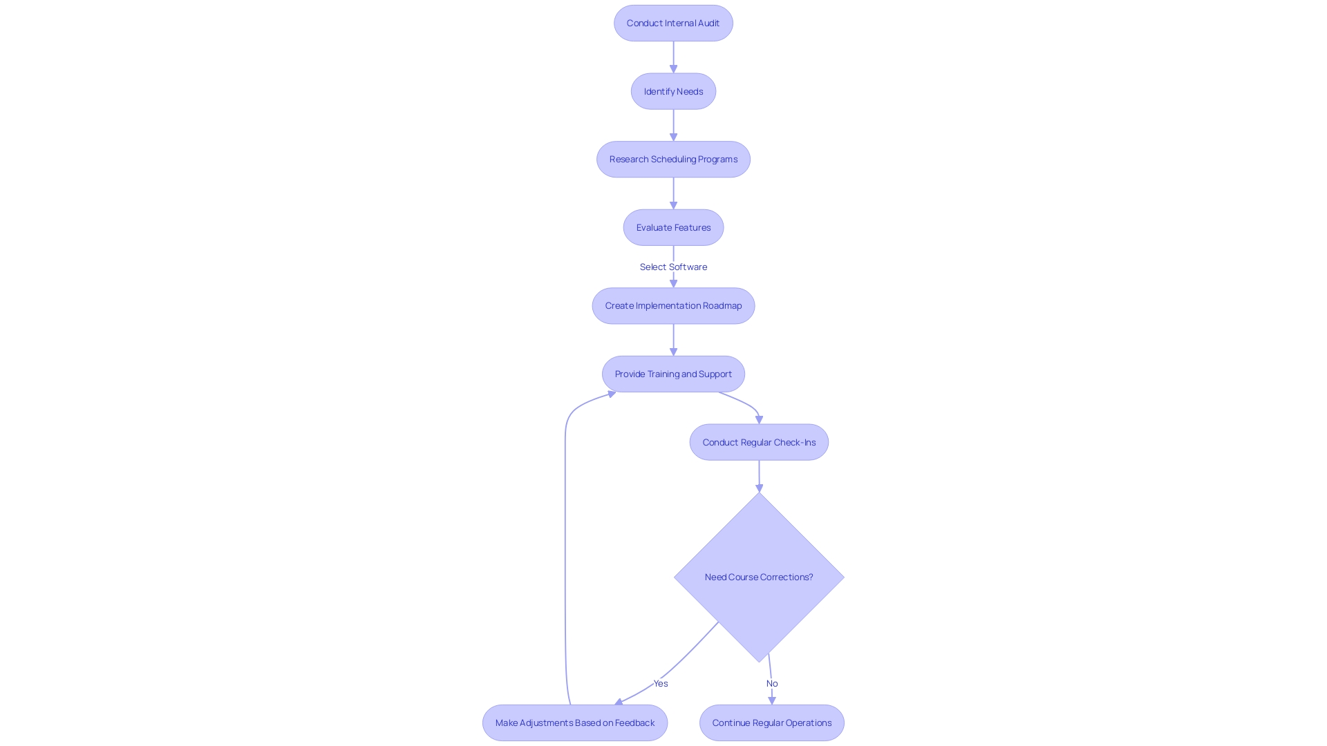 Flowchart for Implementing a Scheduling Program