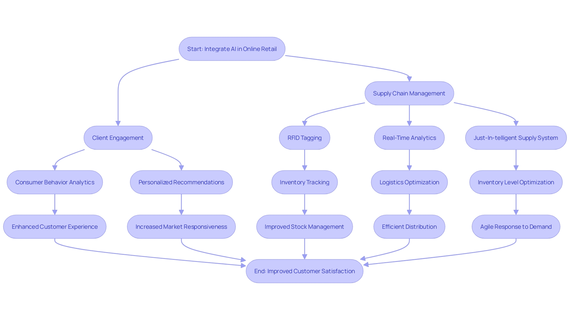 Flowchart for Implementing AI in Online Retail