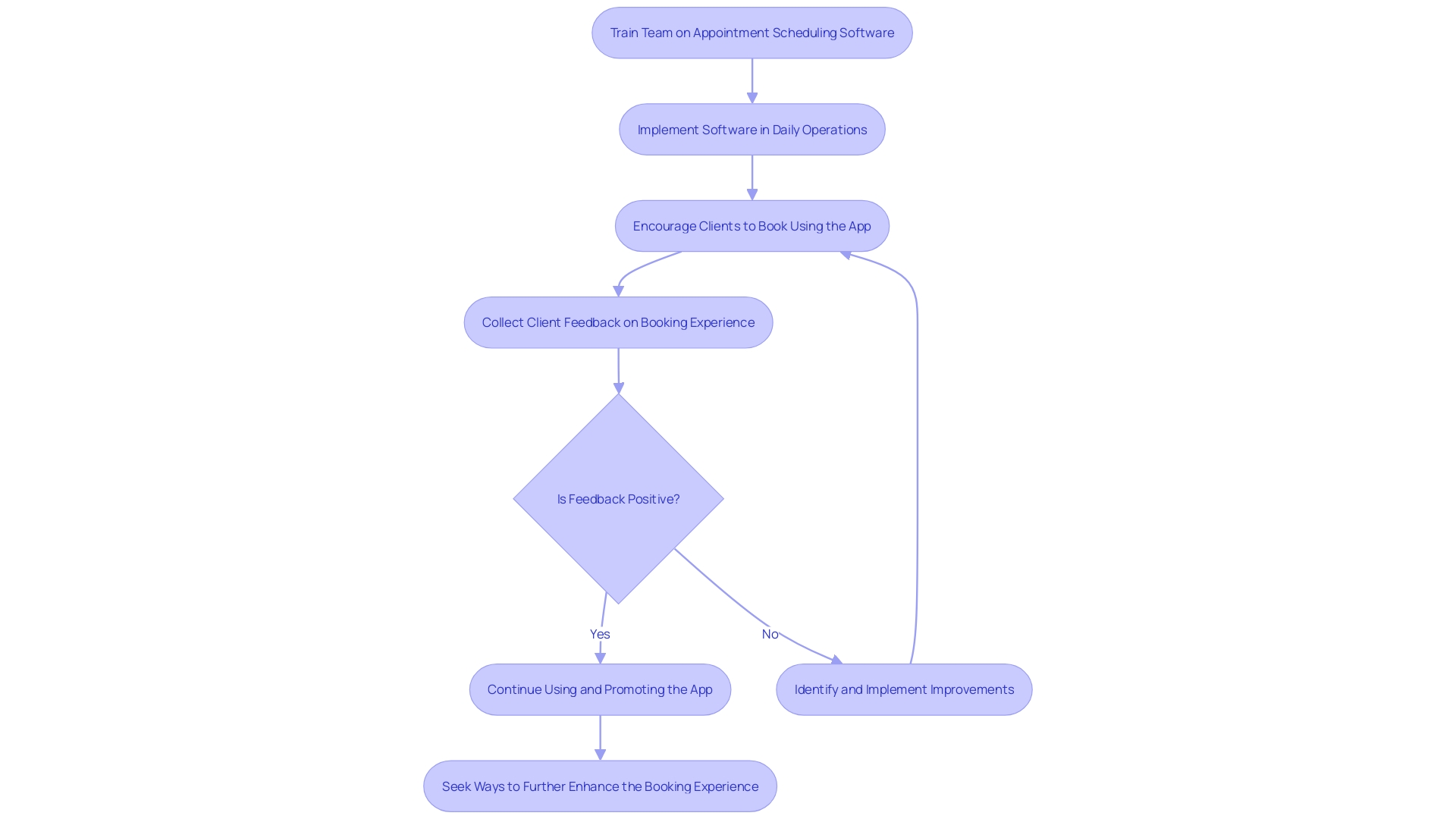 Flowchart for implementing appointment scheduling software