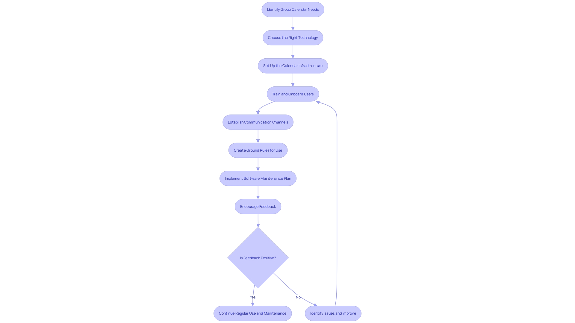 Flowchart for Implementing Group Calendar Technology