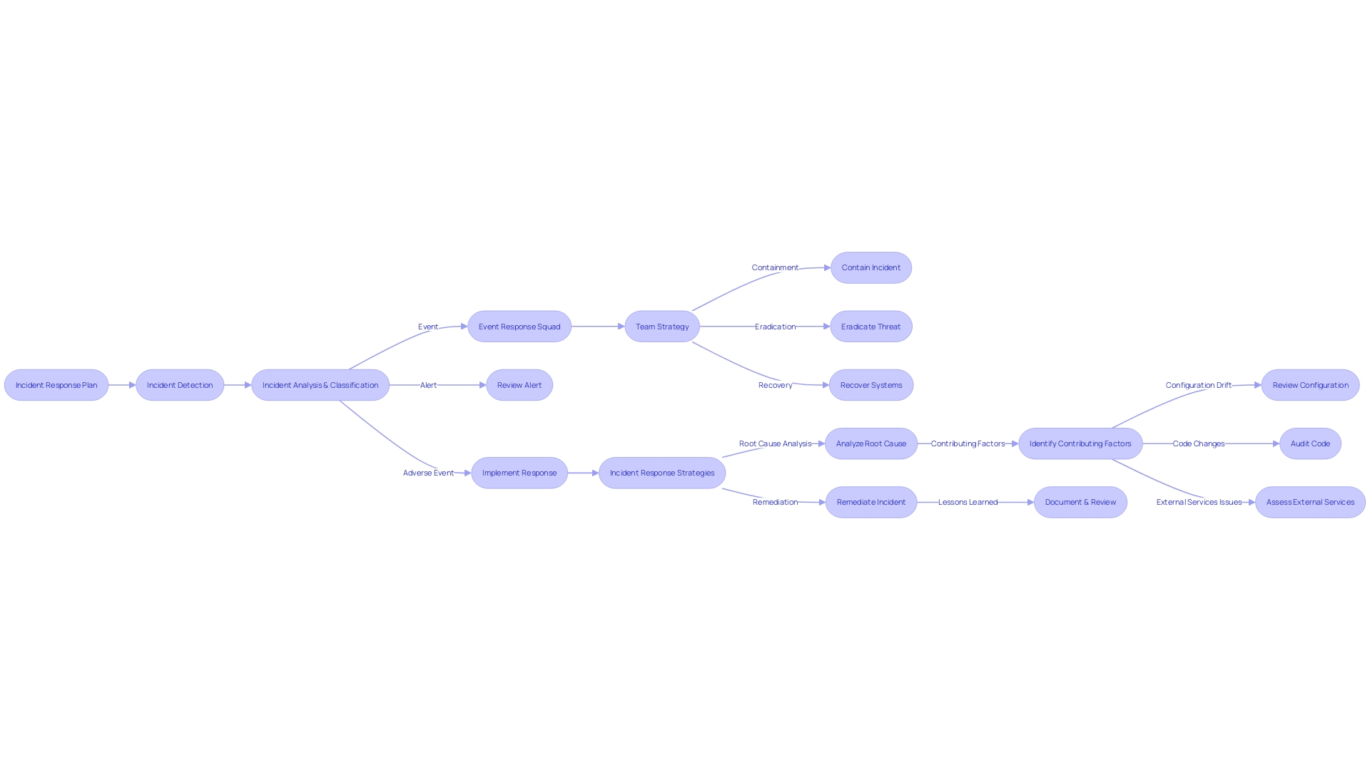 Flowchart for Incident Response Plan (IRP)