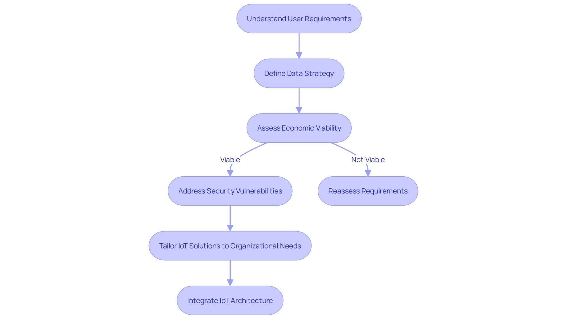 Flowchart for IoT Consulting Process