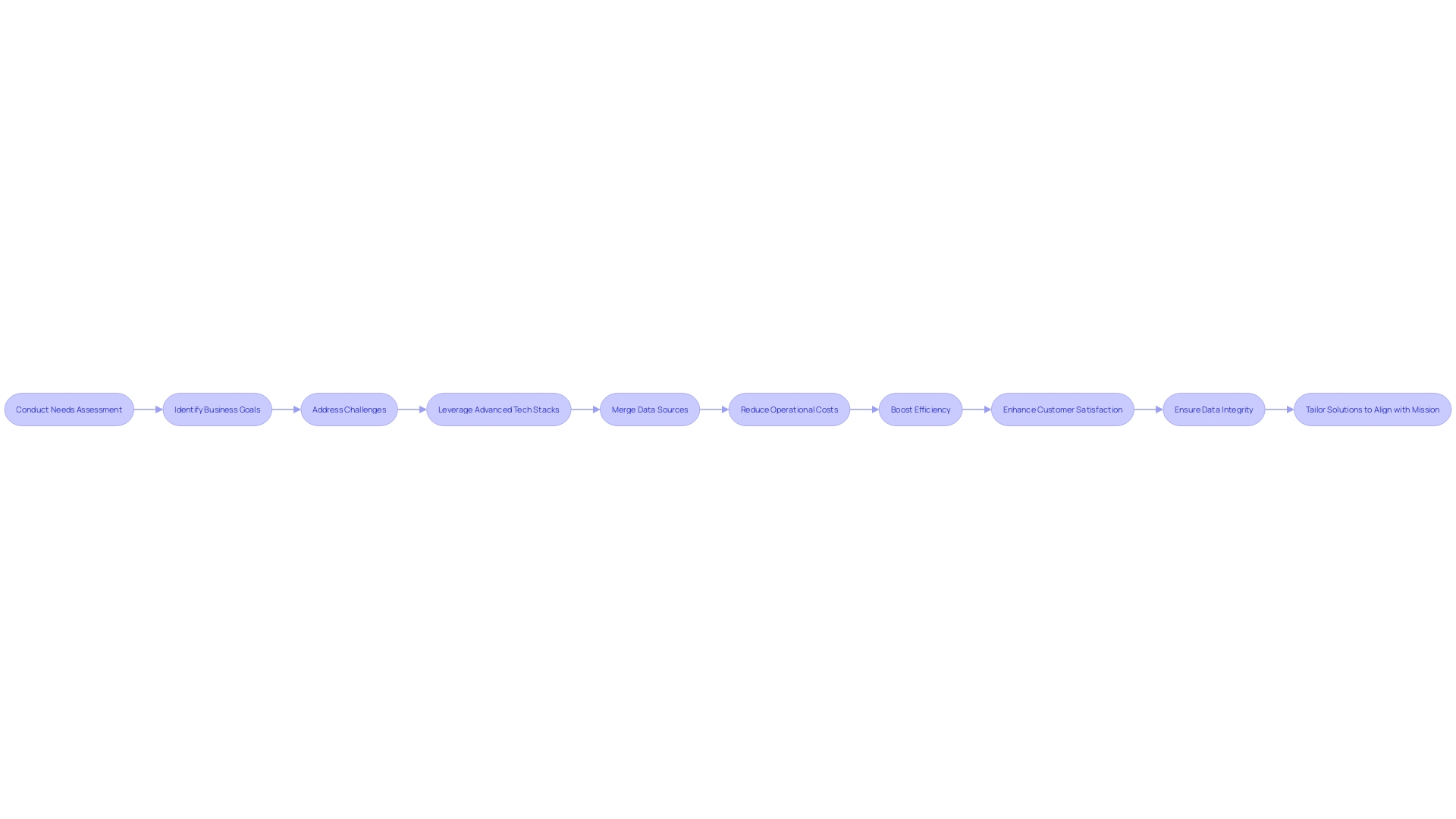 Flowchart for IoT Integration Journey