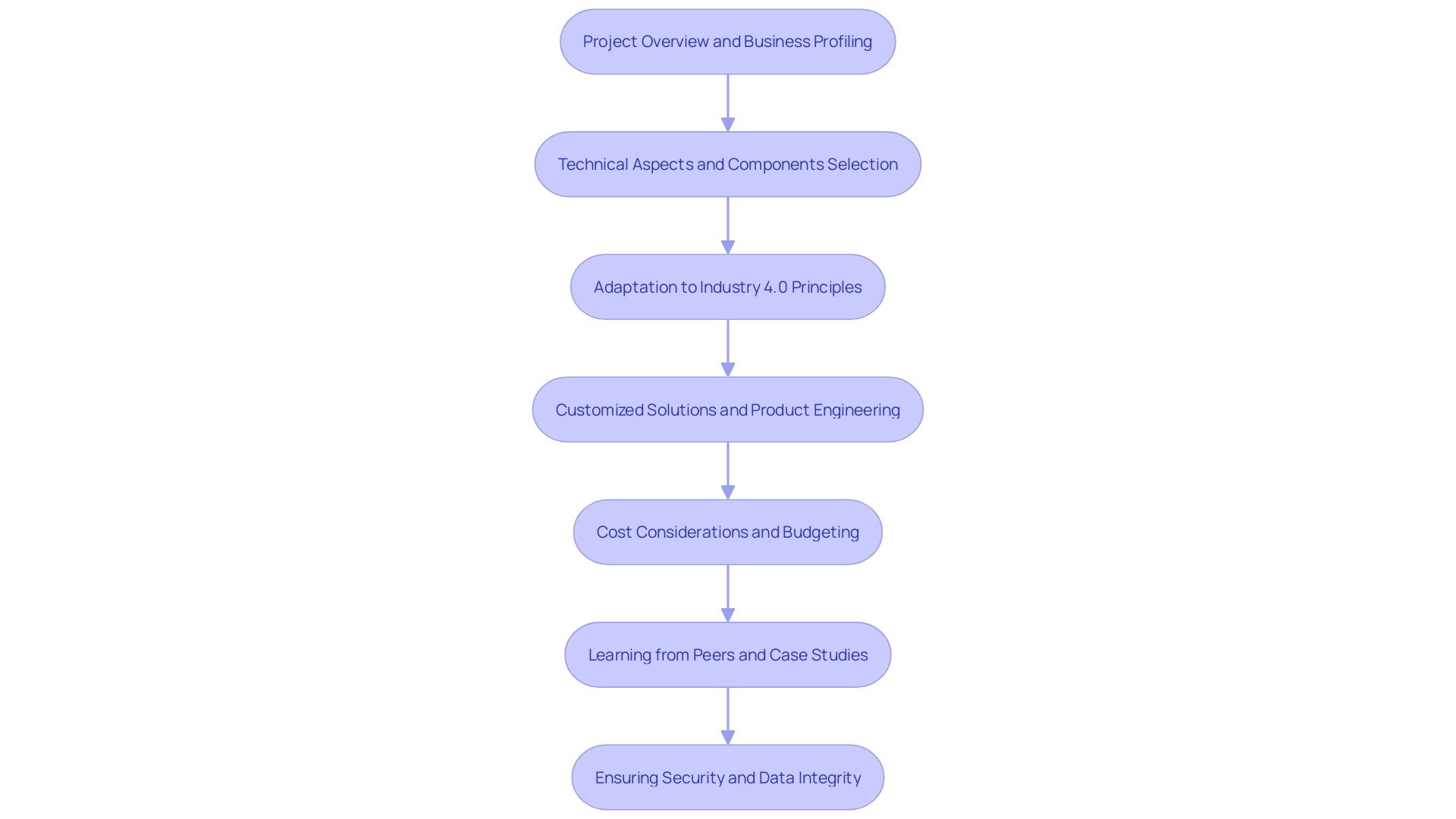 Flowchart for IoT Project Implementation