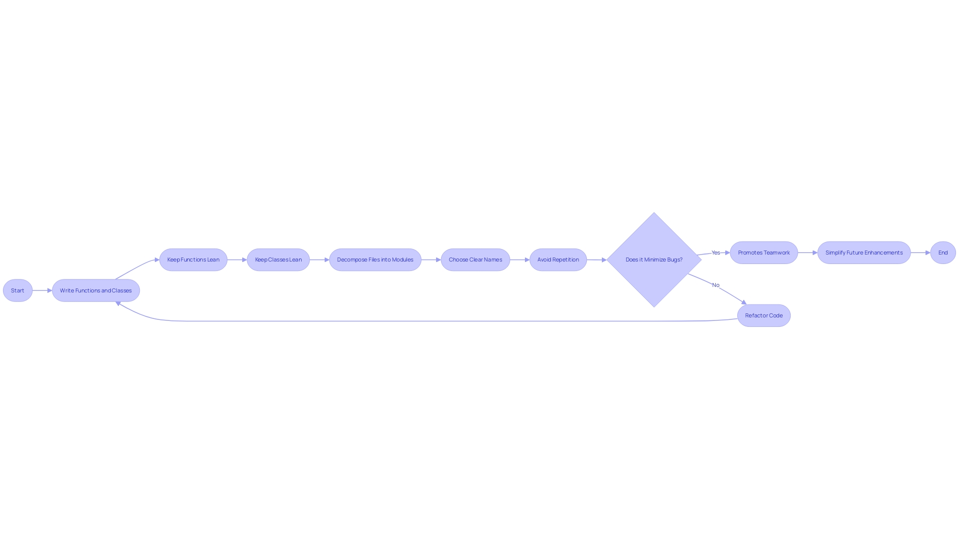 Flowchart for JavaScript Readability and Maintainability