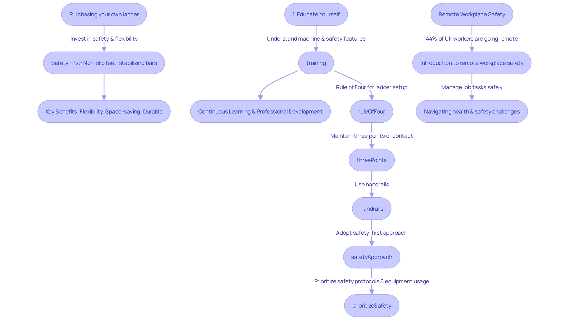 Flowchart for ladder safety protocol