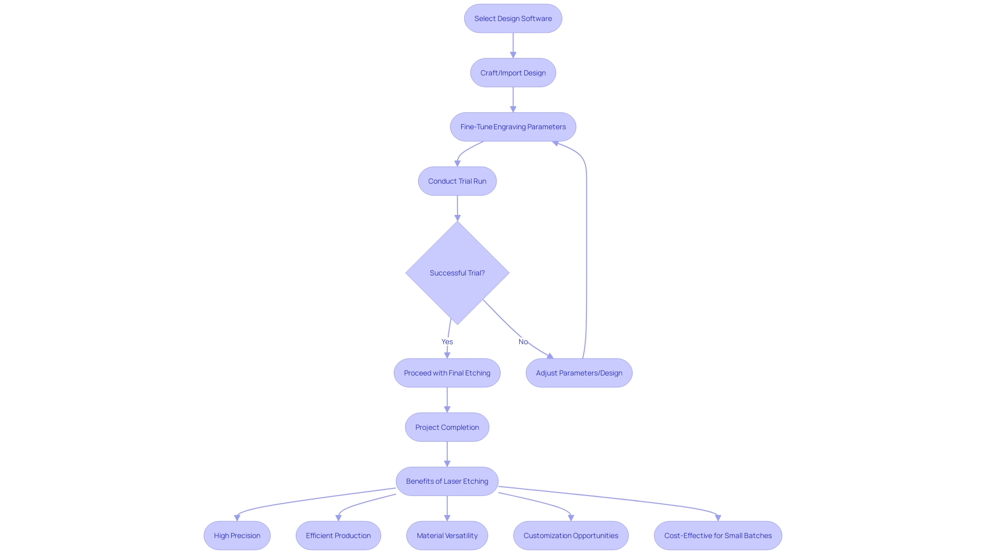 Flowchart for Laser Etching Process