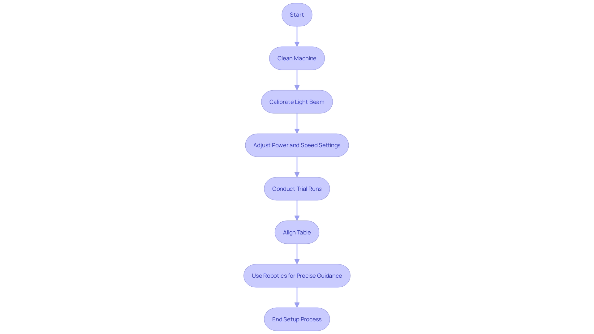 Flowchart for Laser Etching Setup Process