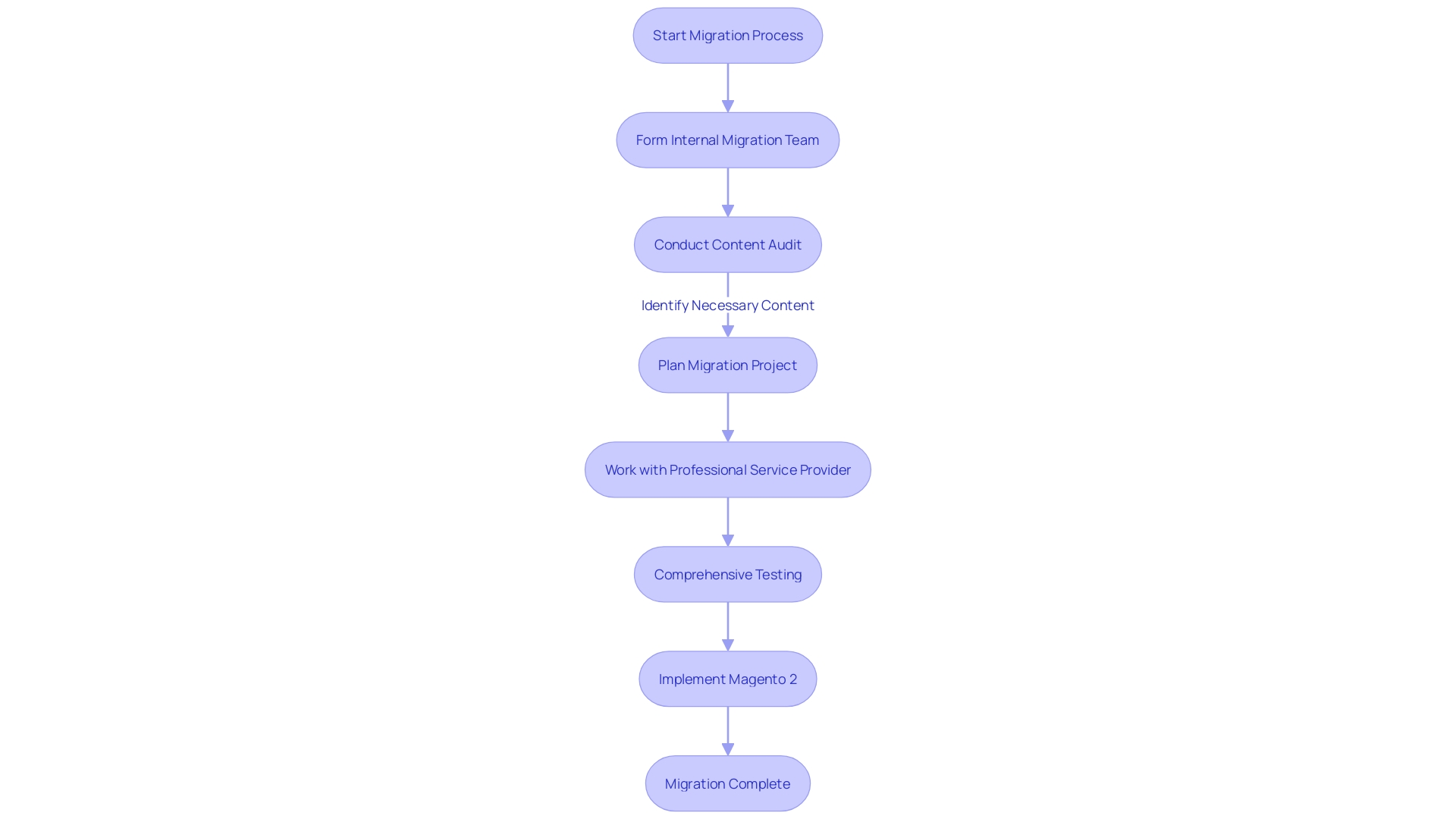 Flowchart for Magento 2 Migration Process