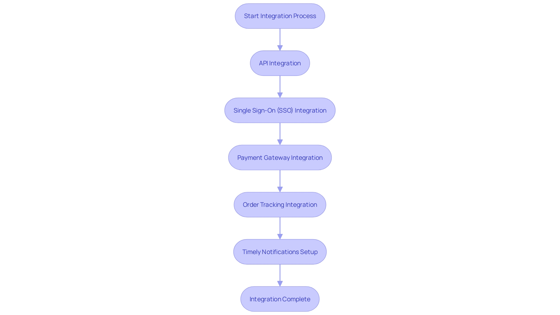 Flowchart for Magento Application Integration Process