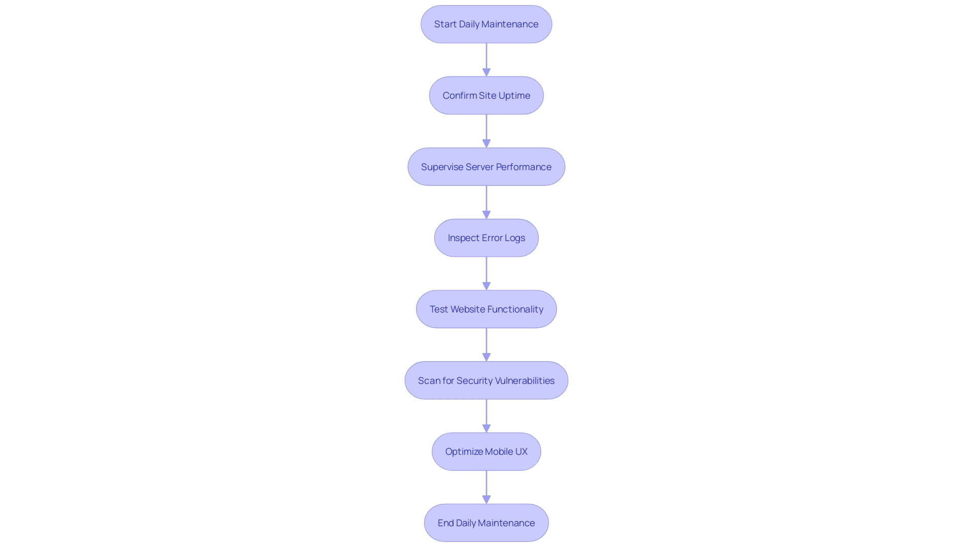 Flowchart for Magento Website Maintenance Routine