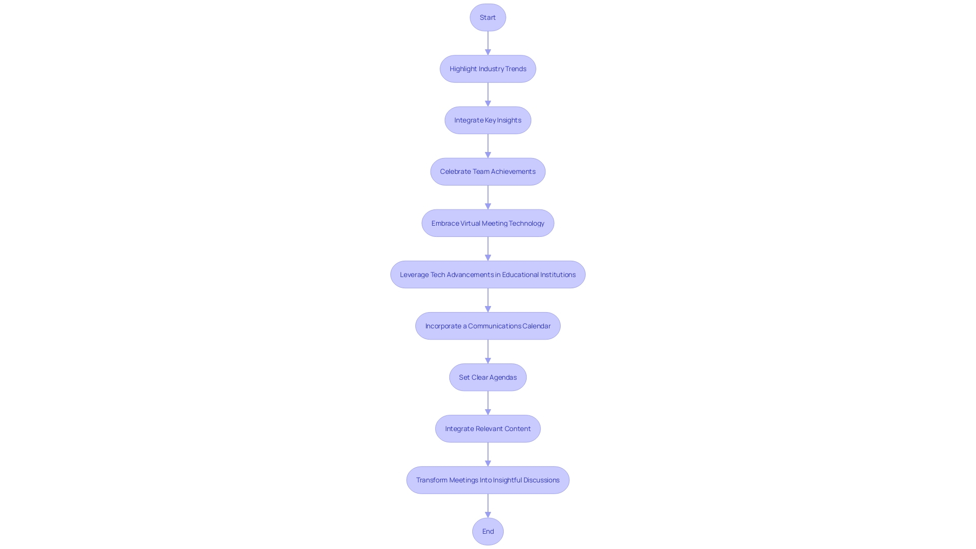 Flowchart for Making Meetings More Valuable