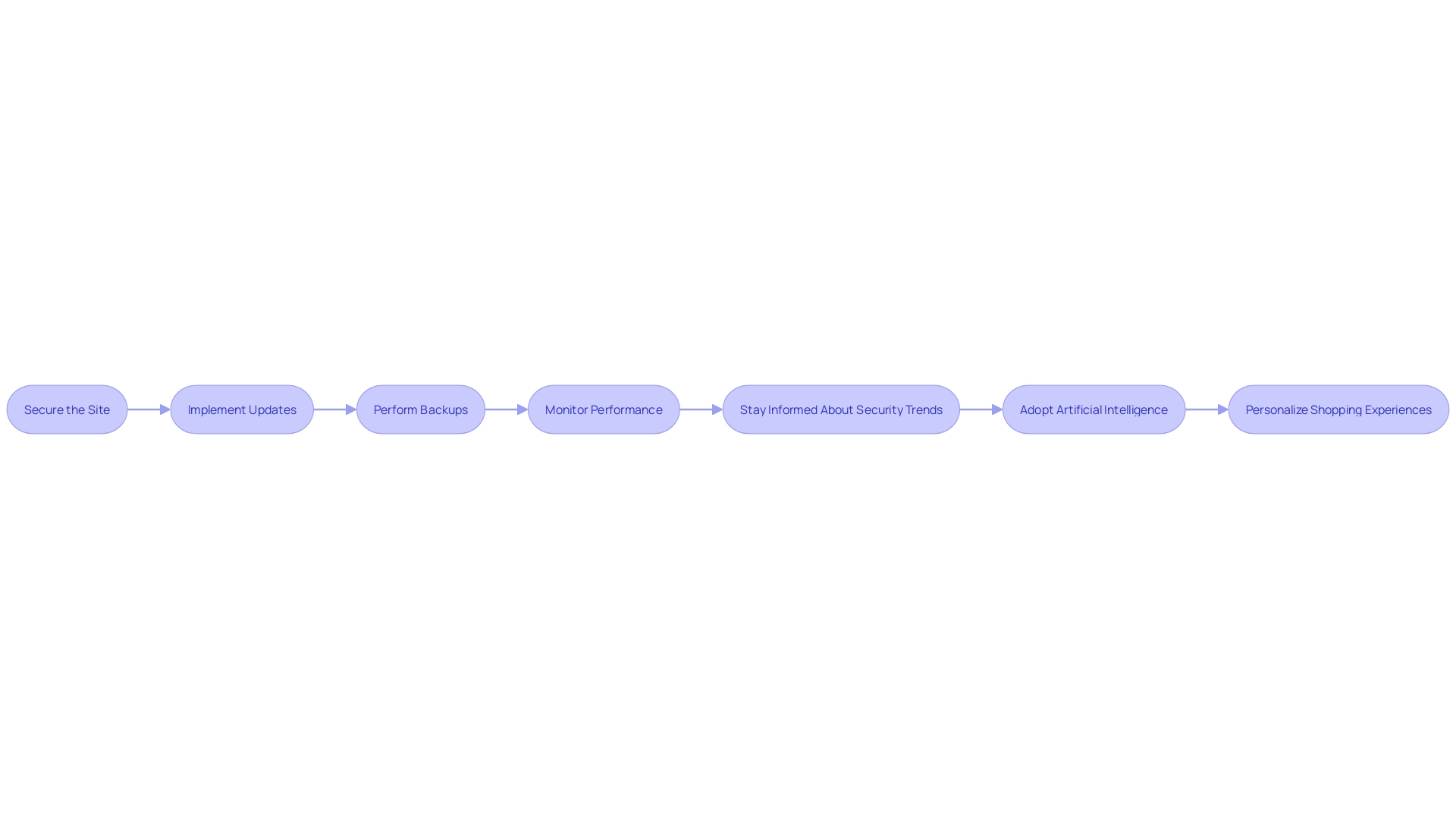 Flowchart for Managing an E-commerce Website