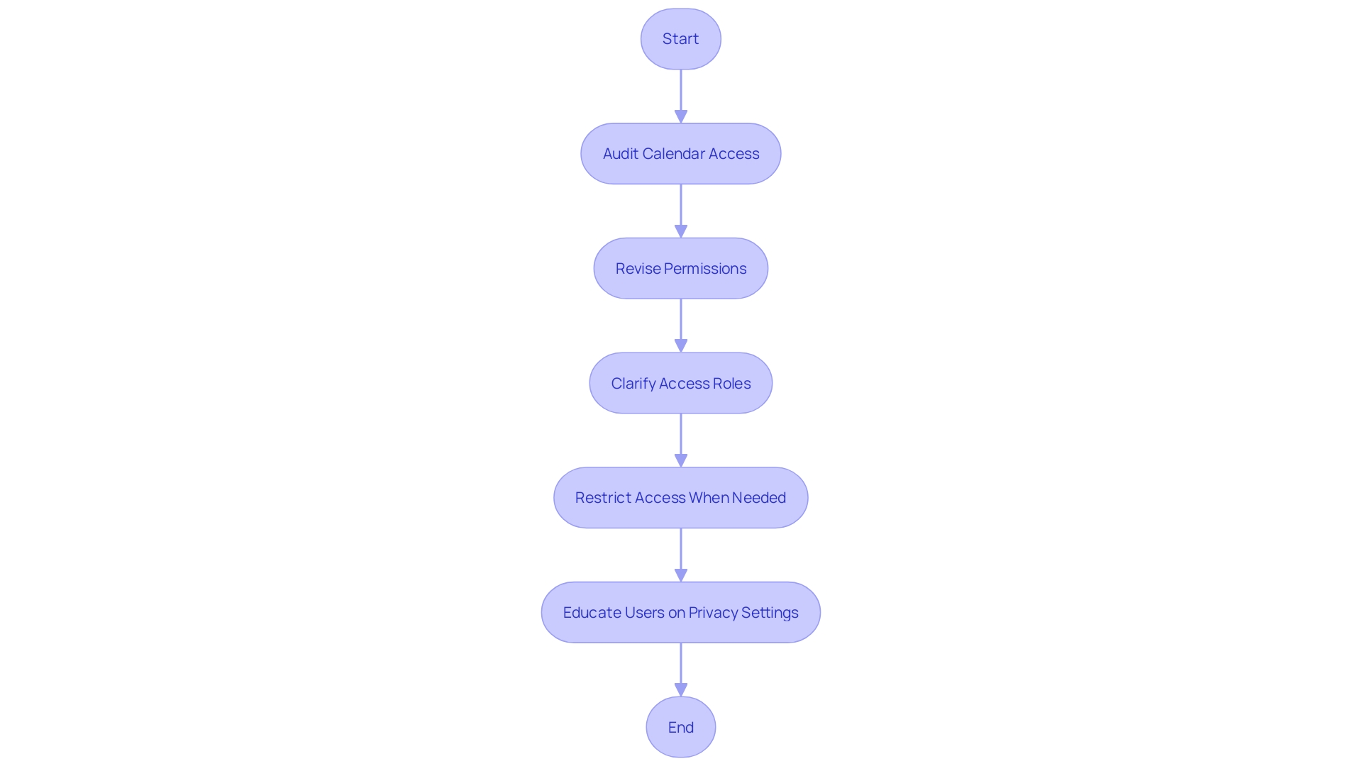 Flowchart for Managing Calendar Permissions