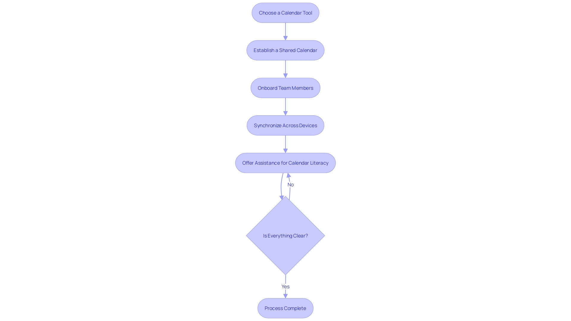 Flowchart for Managing Group Schedules