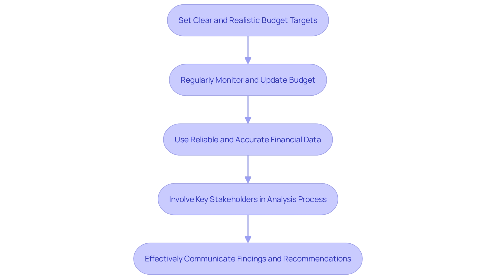 Understanding Budget vs Actual Variance Formula