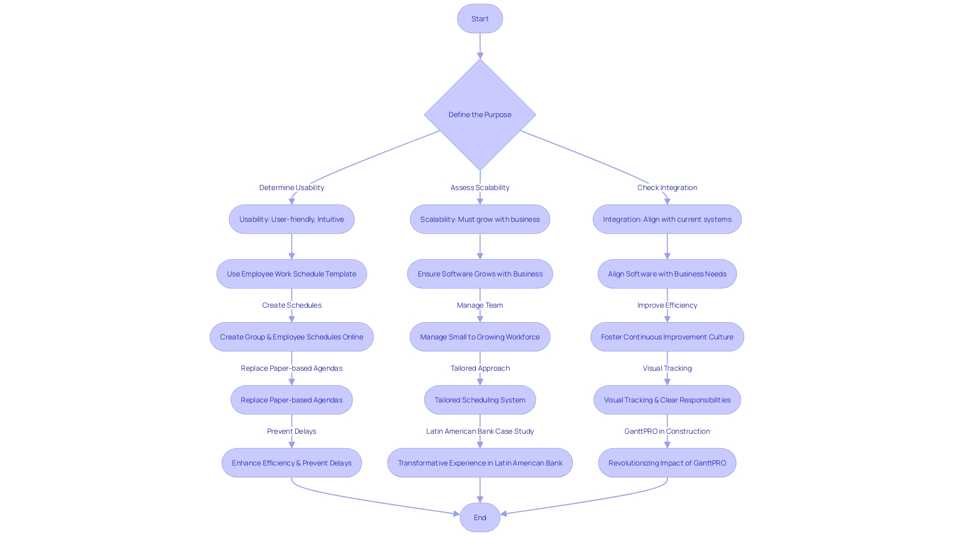 Flowchart for Mastering Group and Employee Schedules Online